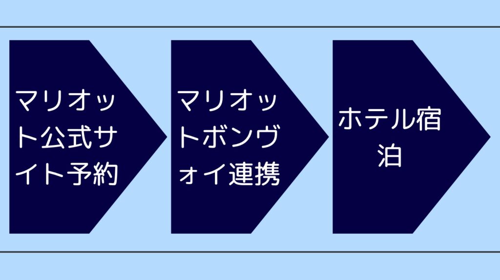 マリオットボンヴォイ　ホテル予約の流れ